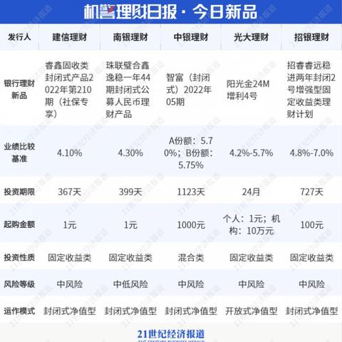 最新银行理财趋势及热门产品介绍