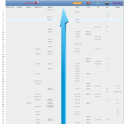 最新手机CPU发展与更新概览