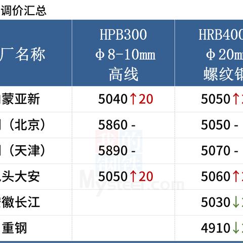 最新资讯获取