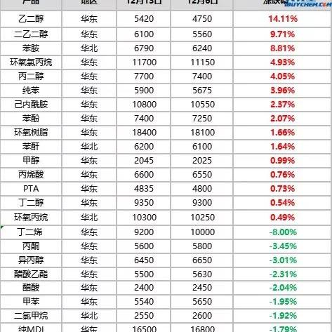 丙酮价格因地区、品牌等因素差异多变，市场供需影响售价