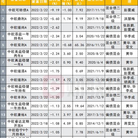 公募基金排名变动