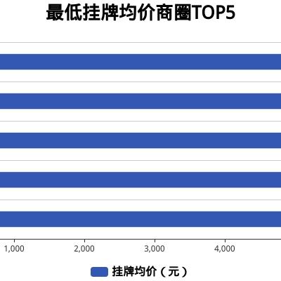 德庆最新房价走势分析