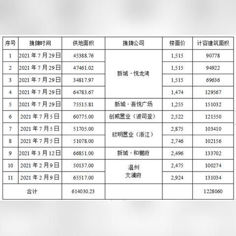 涟水最新楼盘