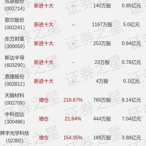 最新机构持仓分析揭秘市场趋势